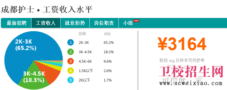 成都護(hù)士薪資收入水平