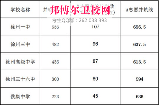 徐州衛(wèi)生學校2017年招生錄取分數(shù)線