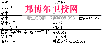 黑龍江醫(yī)藥衛(wèi)生職業(yè)學校2017年招生錄取分數(shù)線